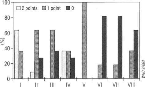 Blood transfusion centres' scores for standardized sample collection... | Download Scientific ...