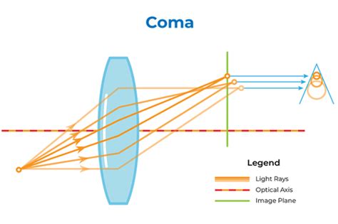 Optics Final Monochromatic Aberrations Advanced Imaging Flashcards