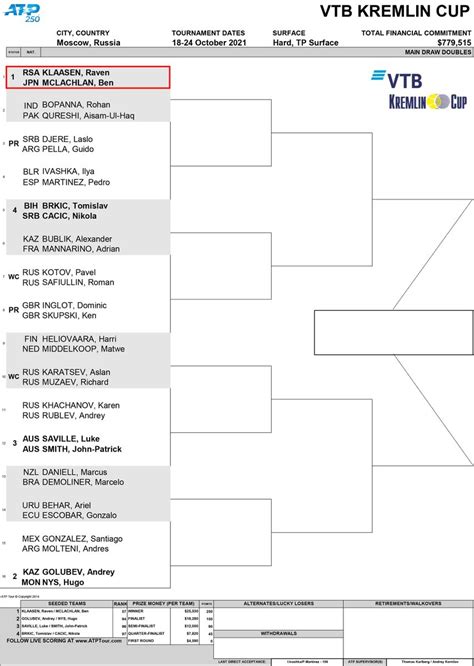 西岡良仁は1回戦でマクドナルドと対戦。マクラクラン勉はダブルス第1シードに。vtbクレムリンカップの組み合わせが発表