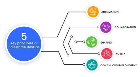 5 Key Principles Of Salesforce DevOps Salesforce DevOps Salesforce