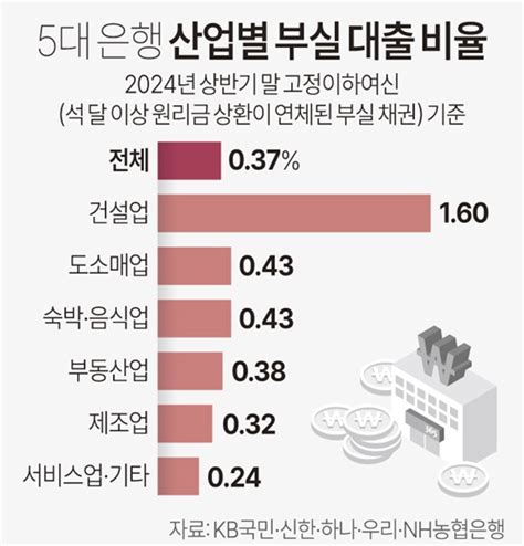 올 상반기 5대 은행 건설업 부실대출 비율 작년 대비 043포인트 상승 인더스트리뉴스