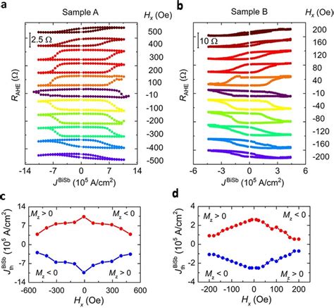 Sot Magnetization Switching By Sweeping A Dc Current Anomalous Hall