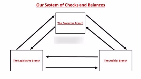 Checks and Balances Diagram | Quizlet