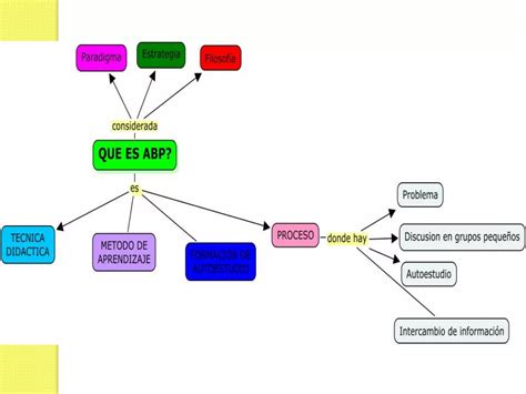 Aprendizaje Basado En Problemas Ppt