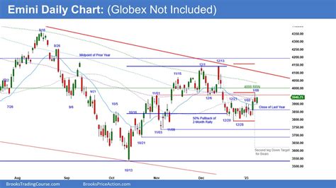 Emini Bulls Measuring Gap And Measured Move Up Wanted Brooks Trading