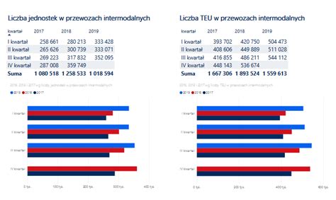 Przewozy intermodalne III kwartał 2019 roku Kurier Kolejowy