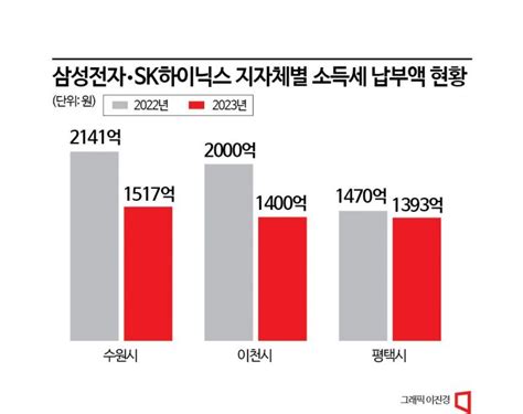 삼성전자SK하이닉스 실적 악화에 지자체 살림도 휘청