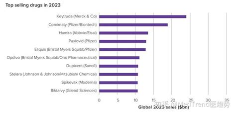 最新预测！2023药王易主，全球制药企业top10 辉瑞卫冕、艾伯维下滑至第5！ 知乎