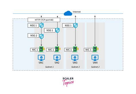 Azure Networking Services Scaler Topics