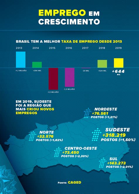 Brasil registra maior geração de empregos desde 2013