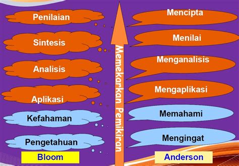 Aras Kognitif Taksonomi Bloom | Cikgu Mogana