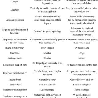 Comparison of characteristics of lotic and lentic ecosystems. | Download Table