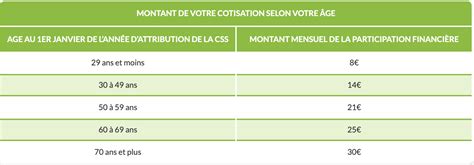 Complémentaire Santé Solidaire So Lyon Mutuelle