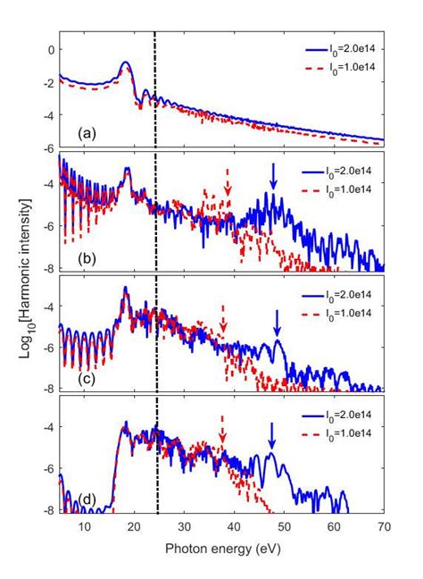 High Order Harmonic Spectra Generated By A Laser Field With A Constant