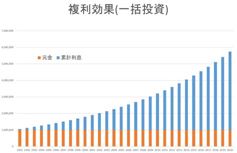 インデックス型投資信託で複利効果は有効なのか？（その1） コラム Fp相談ねっと認定fp 青山 創星 ：2022年9月9日 更新。