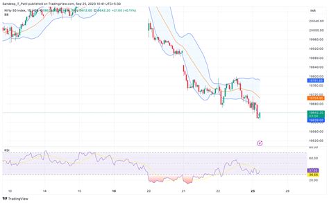 Nse Nifty Chart Image By Sandeep T Patil Tradingview