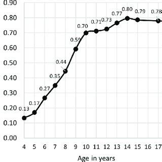 Age Specific And Gender Specific Percentile Curves For Axial Length