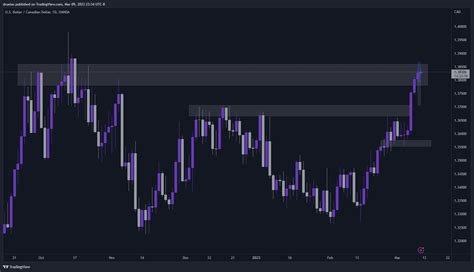 Oanda Usdcad Chart Image By Druelas Tradingview