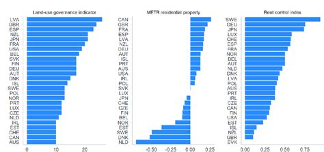 4 Selected Housing Policy Indicators Download Scientific Diagram