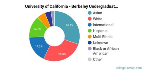 University Of California Berkeley Diversity Racial Demographics