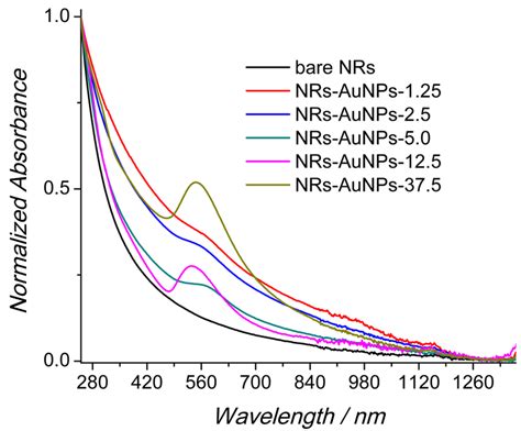 Figure S3 Uv Vis Nir Absorption Spectra Of Bare Nrs Andnrs Aunps C Download Scientific