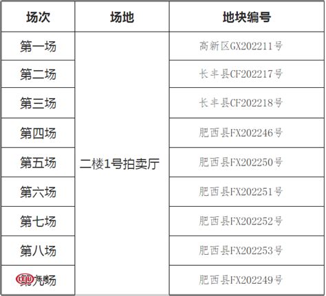 土拍预告合肥8月3日土拍场次出炉，9宗地块要来肥西县须代建管理