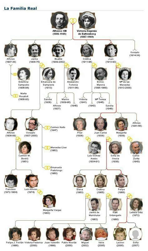 Arbre Genealogique Famille Royale Anglaise Depuis Victoria Communauté