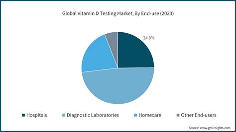 Vitamin D Testing Market Size Growth Trends