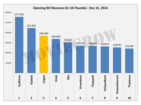 Lingaa is #3 in All Time UK Box Office Tamil Movie, Music Reviews and News