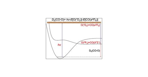 Bond Dissociation Energy Of Co2 With Spectroscopic Accuracy Using State To State Resolved