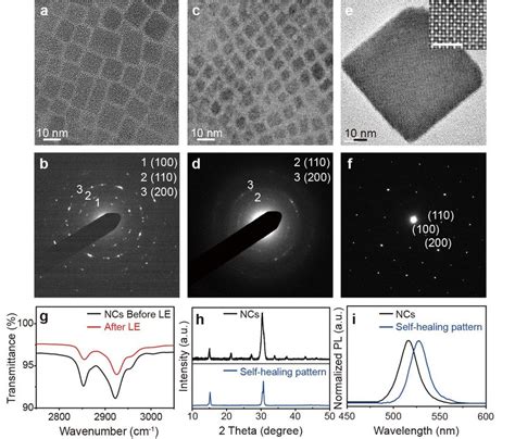 Characterization Of The Morphology And Structure Evolution Of Cspbbr 3 Download Scientific