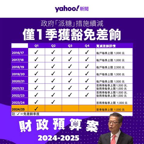 財政預算案 2024｜撤辣即日生效 政府財赤 1016 億元｜一文整合｜yahoo