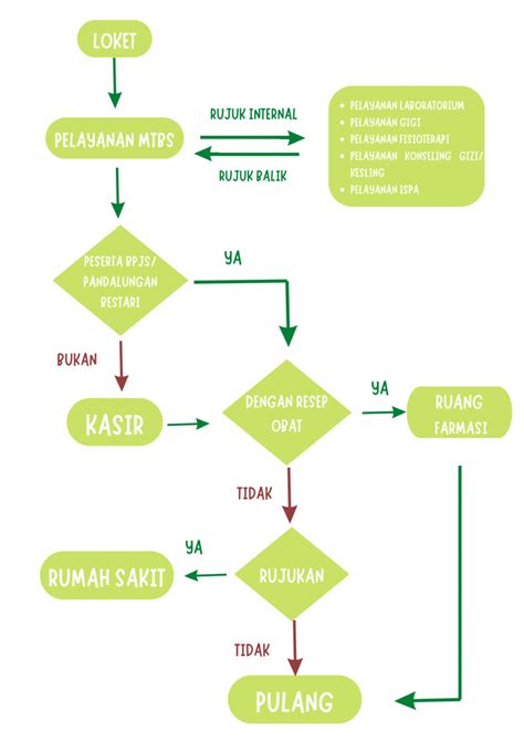 Lengkap Inilah Alur Pelayanan Mtbs Di Puskesmas Terbaru Di 2024 Solo