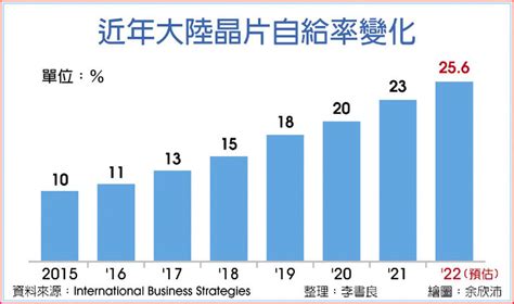 抗晶片禁令 陸企加速國產替代 其他 旺得富理財網