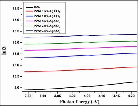 Plots Of Urbach Tail As A Function Of Photon Energy For PVA And Its