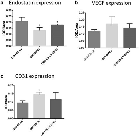 Endostatin Vegf And Cd31 Expression Iodarea Comparison In 3 Download Scientific Diagram