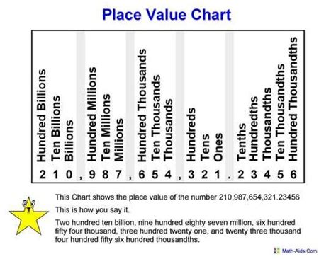 Scientific Number Placement Chart Ones Tens Hundreds Thousand Place