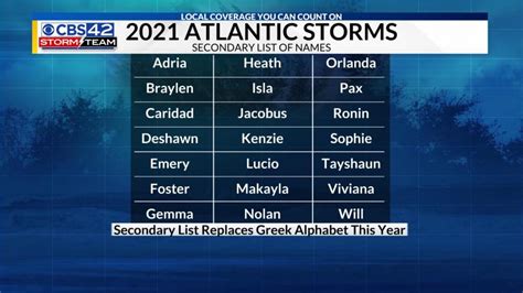 Hurricane names, where do they come from? | Weather Wednesday | CBS 42