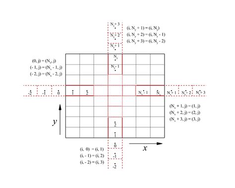 Illustration Of The Periodic Boundary Condition Left And Right