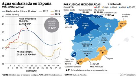 Las lluvias siguen impulsando los embalses de Cataluña hasta el 27