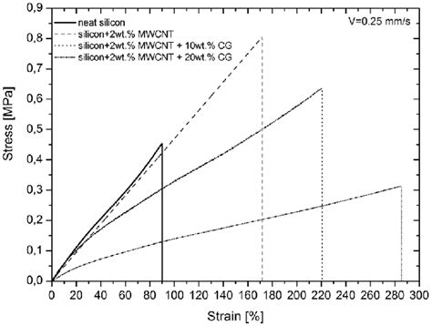 Stress Strain Curves For Pure Silicone And Silicone Doped With Wt Of