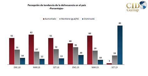 El 81 considera que la delincuencia ha disminuido según encuesta CID