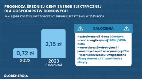 500 zł miesięcznie za prąd zamiast 180 zł Tak może wyglądać twój