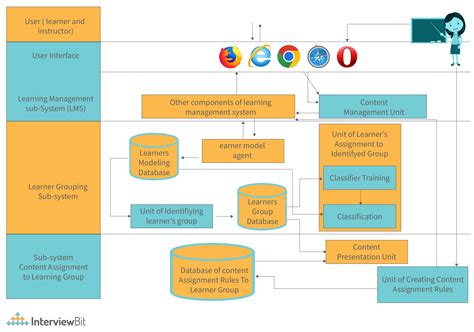 System Architecture - Detailed Explanation - InterviewBit