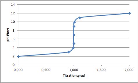 Titrationskurve Der Titration Von Salzs Ure Mit Natronlauge