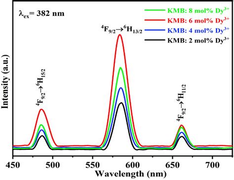 Emission Spectra Of Kmb Xdy X And Mol Phosphors