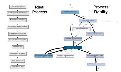 Mastering Process Mining: A Comprehensive Exploration