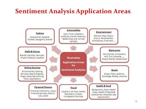 Sentiment Analysis And Social Media How And Why