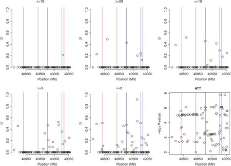 Analysis Of Simulated Data From The Cyp D Gene Region Assuming Five