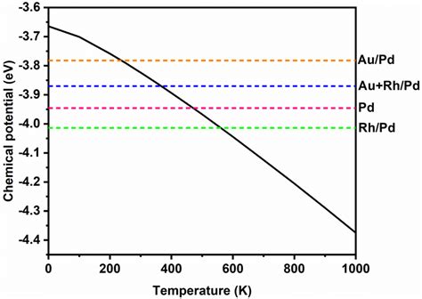 The Temperature Dependence Of The Chemical Potential Of Hydrogen Solid